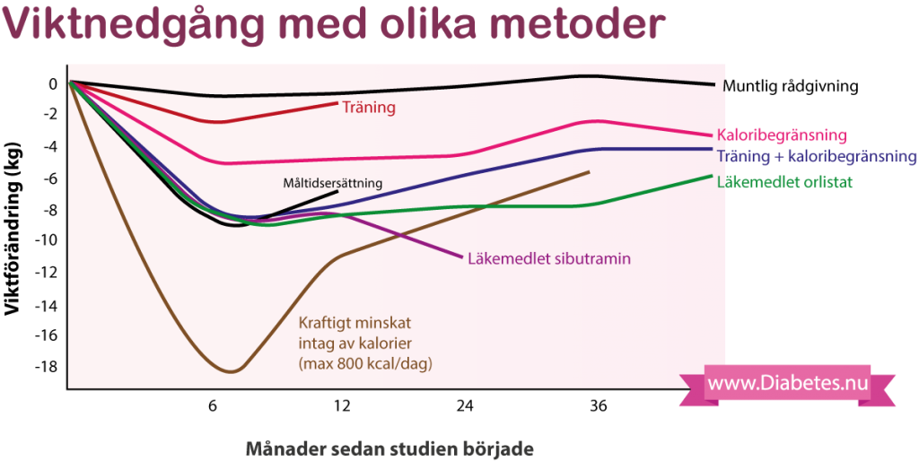 Denna bild visar en stor sammanställning av många studier. Här syns hur mycket man går ner i vikt med olika metoder. Kaloribegränsning innebär att man får instruktioner att äta mindre kalorier (kallas även kalorisnål kost). Som du kan se innebär kraftig kaloribegränsning att man går ner mycket snabbt i vikt men därefter går man upp i vikt igen. Detta beror på att en sådan diet är svår att upprätthålla. Källa: Franz et al: Weight-Loss Outcomes: A Systematic Review and Meta-Analysis of Weight-Loss Clinical Trials with a Minimum 1-Year Follow-Up. J Am Diet Assoc. 2007;107:1755-1767.