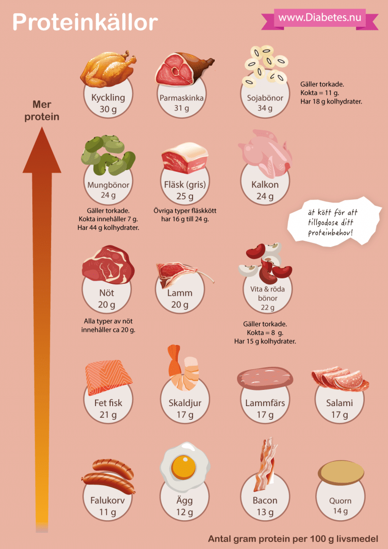 Hur man äter lågkolhydratkost guide till livsmedel, mat, dryck Diabetes