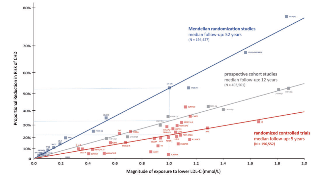 Samling av epidemiologiska, genetiska och kliniska studier där man undersökt samband mellan LDL kolesterol och risk för kranskärlssjukdom. På X-axeln ses ändring av LDL kolesterol och på Y-axeln ses ändring av risk. Ju högre LDL kolesterol desto högre risk.