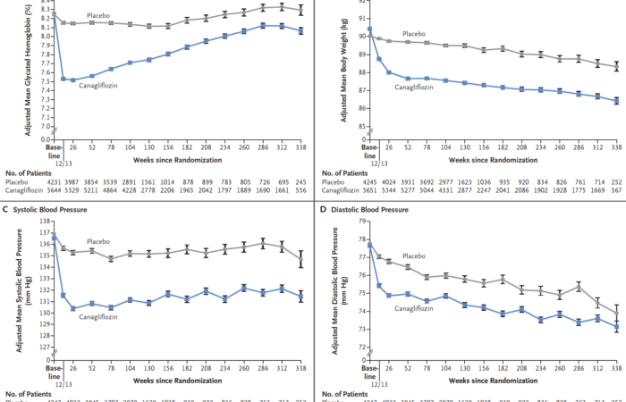 Här ser vi effekten av canagliflozin, jämfört med placebo, på HbA1c (långtidsblodsocker), systoliskt blodtryck, diastoliskt blodtryck samt vikt.