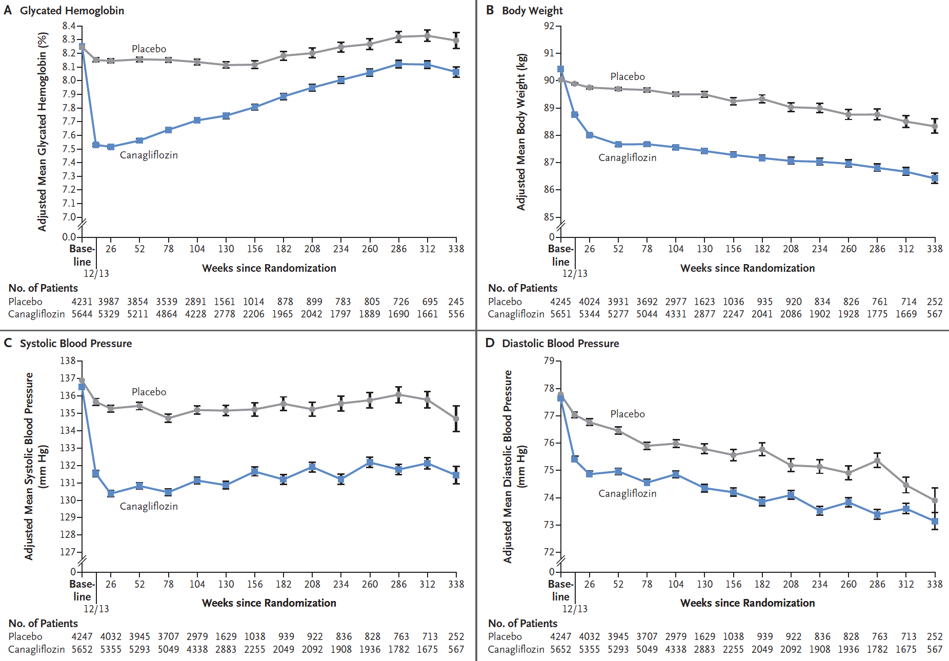 Här ser vi effekten av canagliflozin, jämfört med placebo, på HbA1c (långtidsblodsocker), systoliskt blodtryck, diastoliskt blodtryck samt vikt.