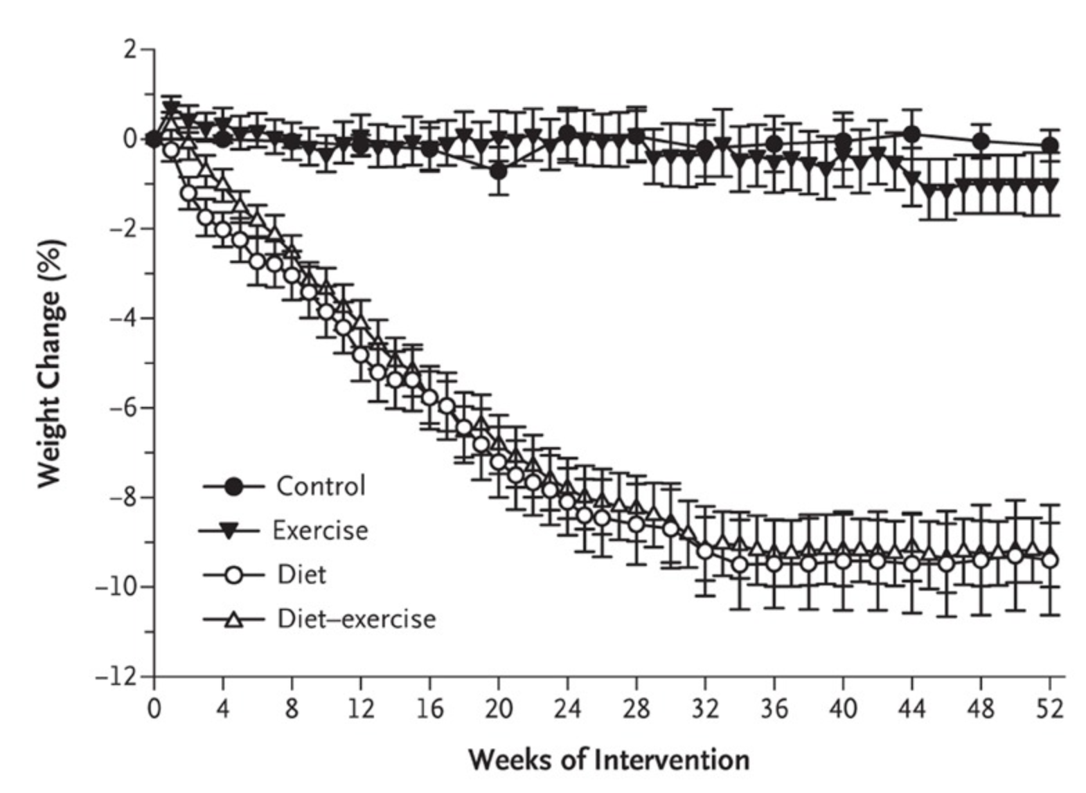 Observera att de som endast började med fysisk aktivitet ("exercise") inte ändrade sin vikt nämnvärt. Det krävdes en kostförändring för att gå ner i vikt.