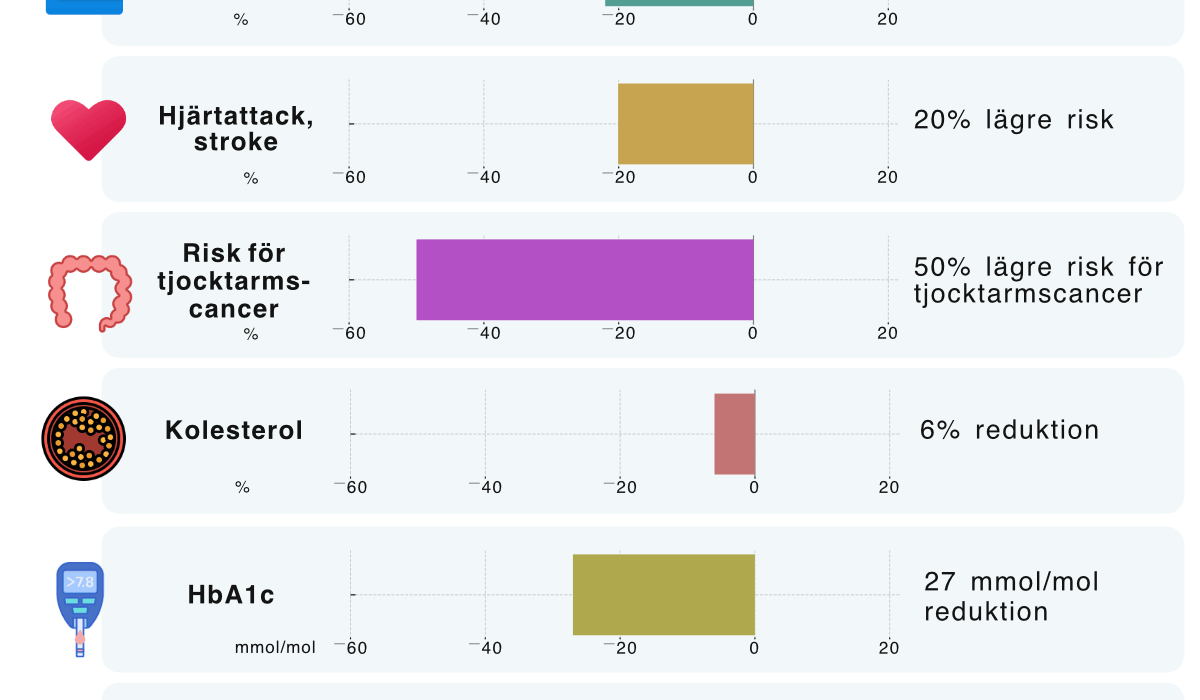 En sammanfattning av effekter av GLP1-läkemedel i ett flertal studier.